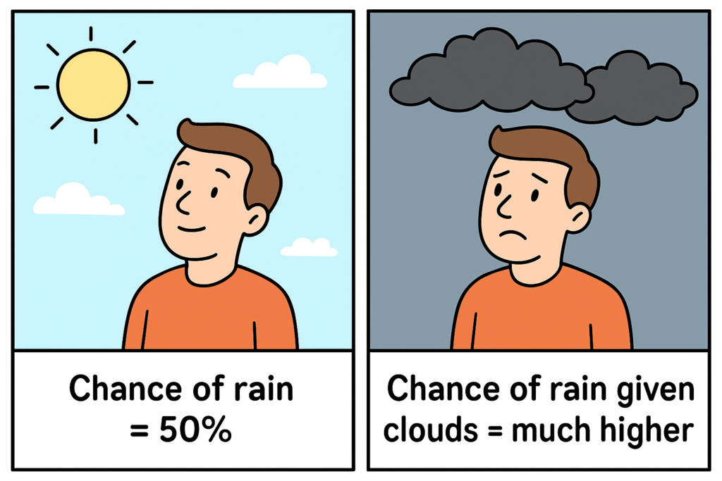 conditional probability: chances of rain example
