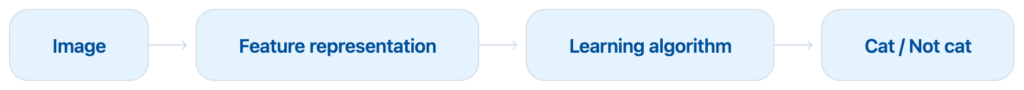Marr’s levels of analysis: algorithmic level