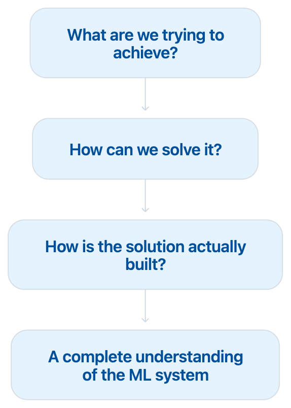 Marr’s levels of analysis: Questions to ask
