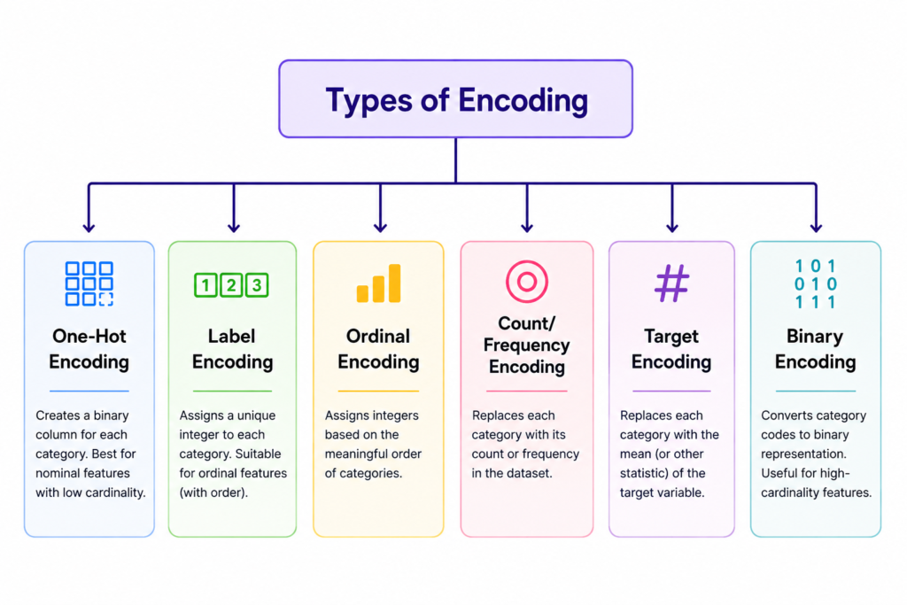 types of encoding in machine learning with definitions